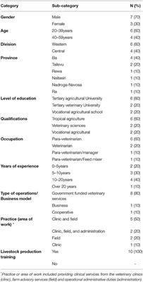 Fijian Veterinarian and Para-Veterinarians' Behavior, Attitude and Knowledge Toward Antimicrobial Use and Antimicrobial Resistance: A Qualitative Study